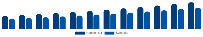 Egypt Hair Extension Market Material 2025-2033