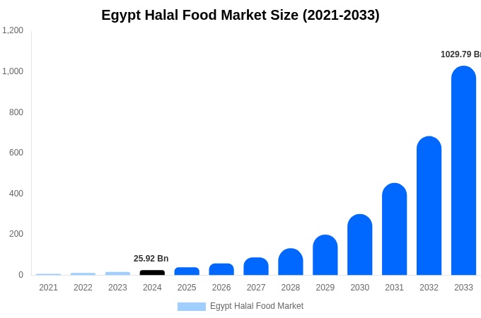 Egypt Halal Food Market Size, Trends & Forecast Analysis (2025-2033)