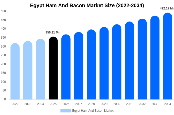 エジプト ハムおよびベーコン市場 市場規模・シェア・成長レポート [2034年まで]