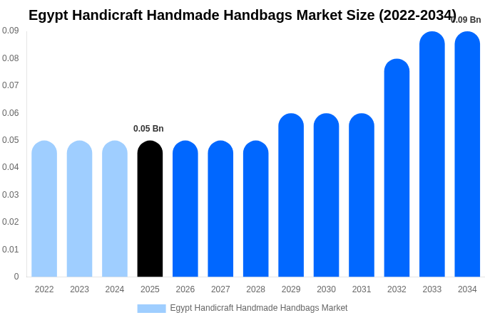 Egypt Handicraft Handmade Handbags Market Size, Share & Trends Report By 2034