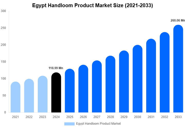 Egypt Handloom Product Market Size, Share Report By 2033