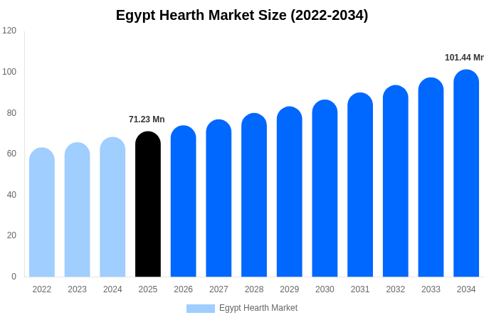 Egypt Hearth Market Size & Share Report By 2034