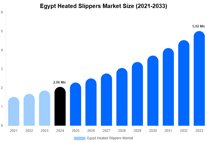 Egypt Heated Slippers Market Size, Share & Trends Report By 2033