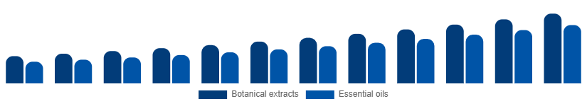 Egypt Herbal Beauty Products Market Ingredient 2025-2033
