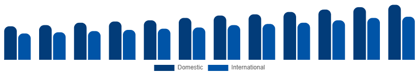 Egypt Heritage Tourism Market Tourist Type 2025-2033