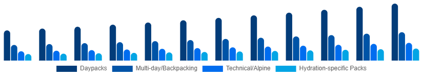 Egypt Hiking Backpacks Market Capacity/Use 2025-2033