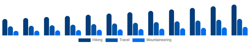 Egypt Hiking Backpacks Market End-use 2025-2033