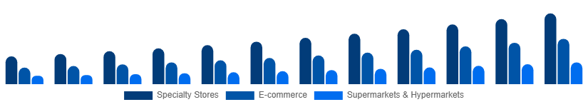 Egypt Home Decor Market Distribution Channel 2025-2033