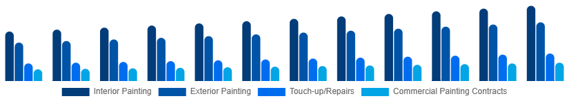 Egypt Home Painting Service Market Service Type 2025-2033