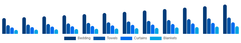 Egypt Home Textile Market Product 2025-2033