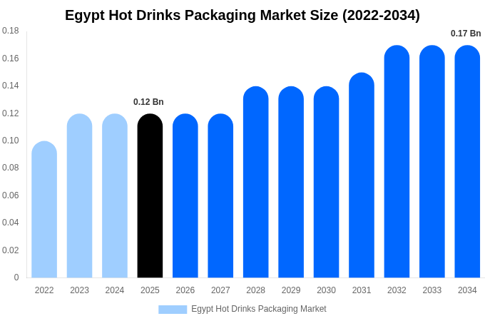 Egypt Hot Drinks Packaging Market Size & Share Report By 2034