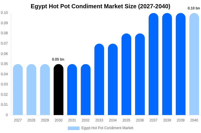 エジプト 火鍋調味料市場 市場規模・トレンド・予測分析 (2031年-2040年)