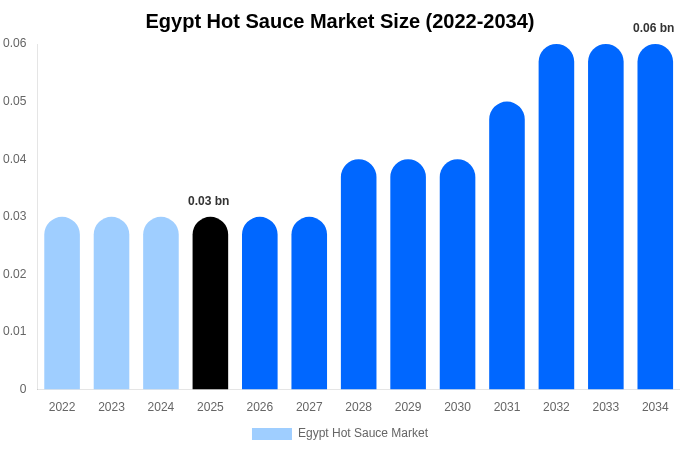 Egypt Hot Sauce Market Size, Share & Trends Report By 2034