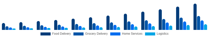 Egypt Hyperlocal Services Market Service Type 2025-2033