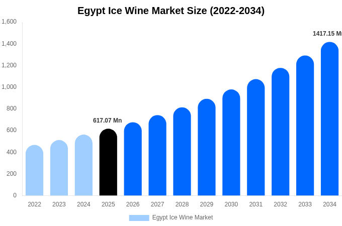 Egypt Ice Wine Market Size, Share Report By 2034