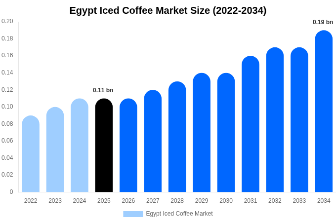 Egypt Iced Coffee Market Size, Share Report By 2034