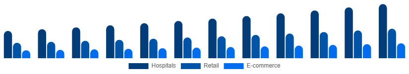 Egypt Incontinence Products Market Distribution 2025-2033