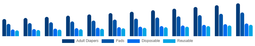 Egypt Incontinence Products Market Product 2025-2033