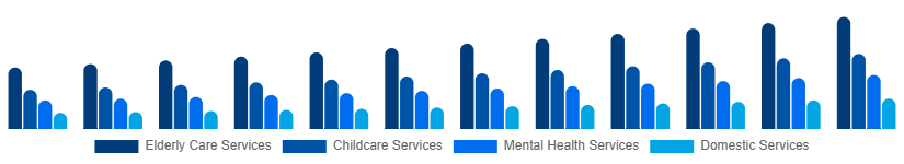 Egypt Individual and Family Services Market Type 2025-2033