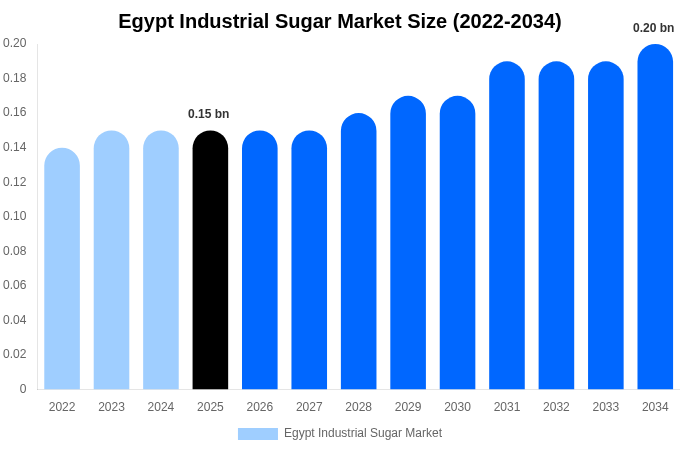 エジプト 工業用砂糖市場 市場規模・シェア・成長レポート [2034年まで]