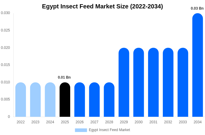 Egypt Insect Feed Market Size, Share & Growth Report By [2034]