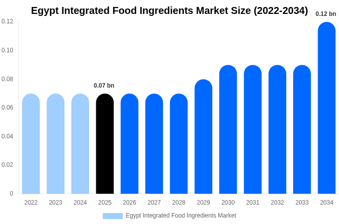 エジプト 統合食品原料市場 市場規模とシェアレポート 2034年まで
