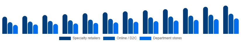Egypt Intimate Lingerie Market Distribution Channel 2025-2033