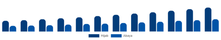 Egypt Islamic Clothing Market Type 2025-2033