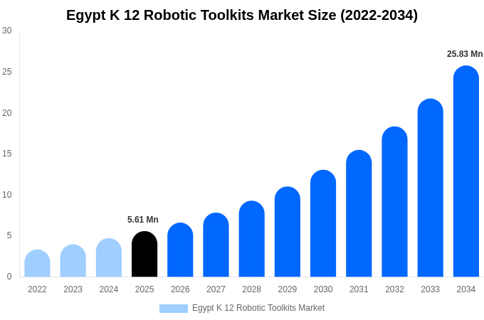 エジプト K-12ロボット教材キット市場 市場規模・シェアレポート 2034年まで