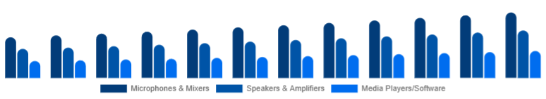 Egypt Karaoke System Market Component 2025-2033