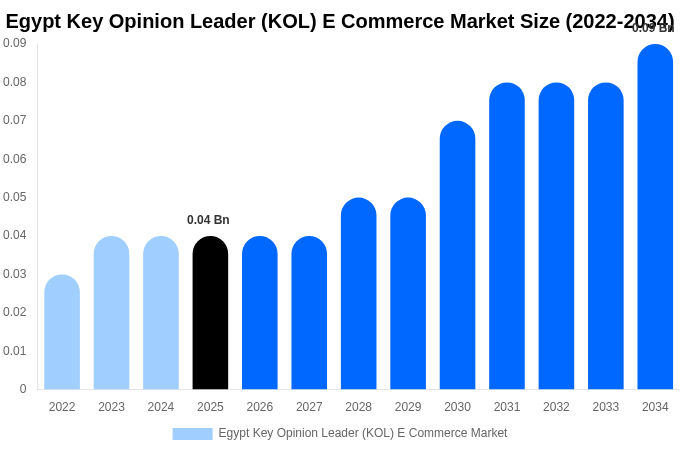 Egypt Key Opinion Leader (KOL) E Commerce Market Size & Share Report By 2034