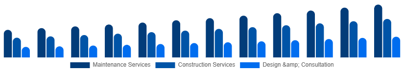 Egypt Landscaping Services Market Type 2025-2033