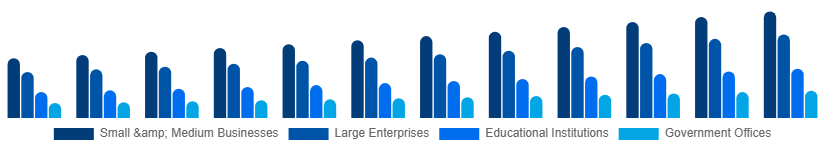 Egypt Laser Printing Market End-user 2025-2033