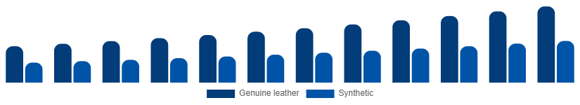 Egypt Leather Goods Market Material 2025-2033