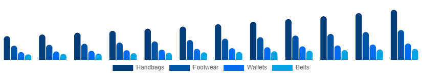 Egypt Leather Goods Market Product 2025-2033