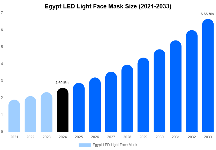 Egypt LED Light Face Mask Size, Share And Growth Report By 2033