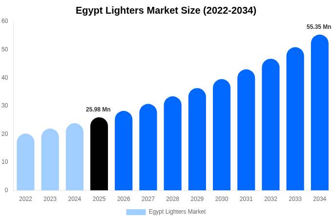 Egypt Lighters Market Size, Trends & Forecast Analysis (2026-2034)