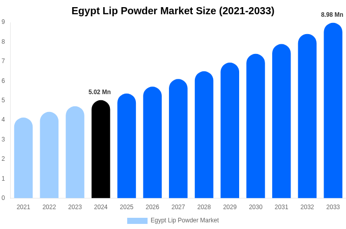 Egypt Lip Powder Market Size & Share Report By 2033