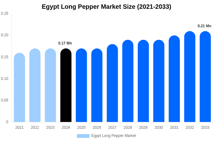 Egypt Long Pepper Market Size & Share Report By 2033