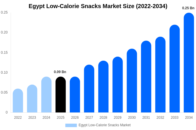 Egypt Low-Calorie Snacks Market Size, Share & Growth Report By [2034]