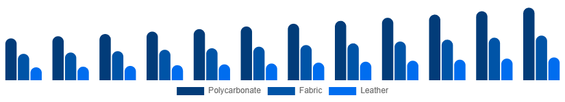 Egypt Luggage and Bags Market Material 2025-2033