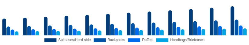 Egypt Luggage and Bags Market Product Category 2025-2033