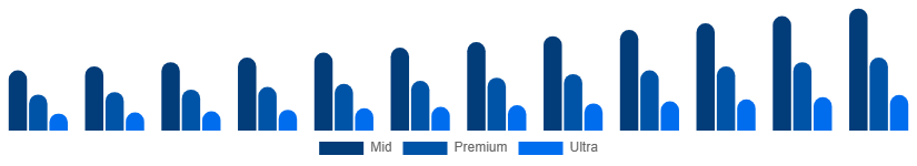 Egypt Luxury Car Market Price Tier 2025-2033