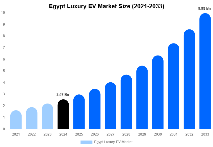 Egypt Luxury EV Market Size, Share & Growth Report By 2033