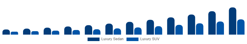 Egypt Luxury EV Market Vehicle Class 2025-2033