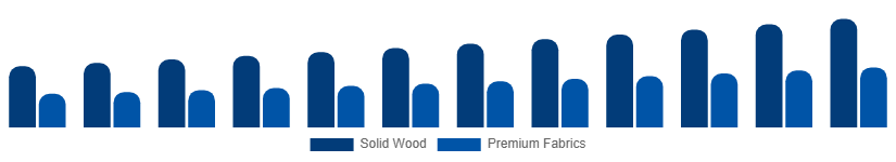 Egypt Luxury Furniture Market Material 2025-2033
