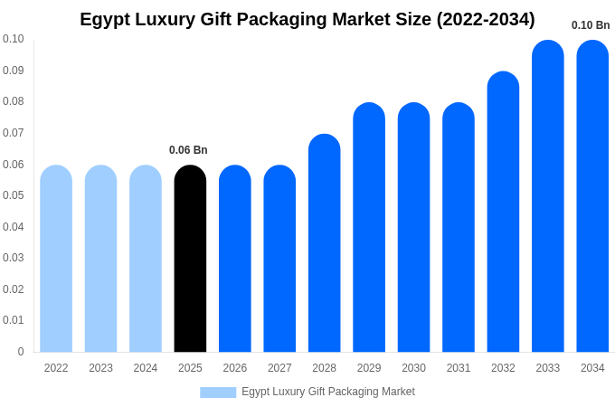 Egypt Luxury Gift Packaging Market Size, Share & Growth Report By [2034]