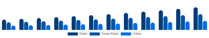 Egypt Luxury Goods Market Channels 2025-2033