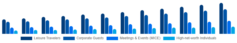 Egypt Luxury Hotel Market Customer Type 2025-2033