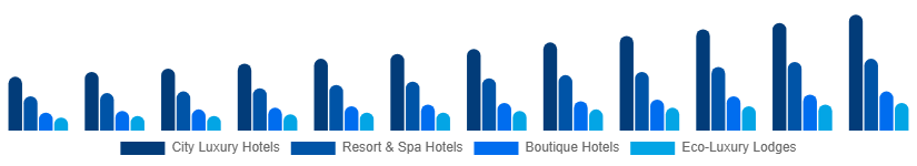 Egypt Luxury Hotel Market Hotel Type 2025-2033